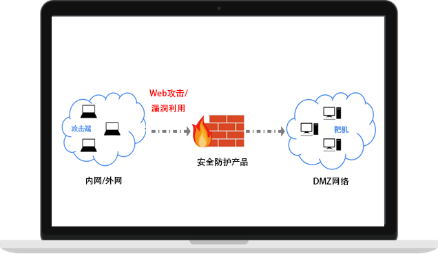 Web攻击/漏洞利用模拟 Image